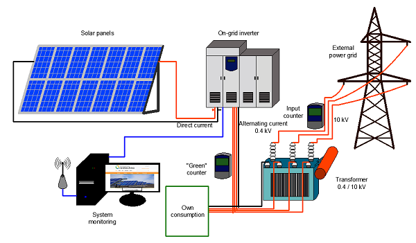 on grid solar power plant installation